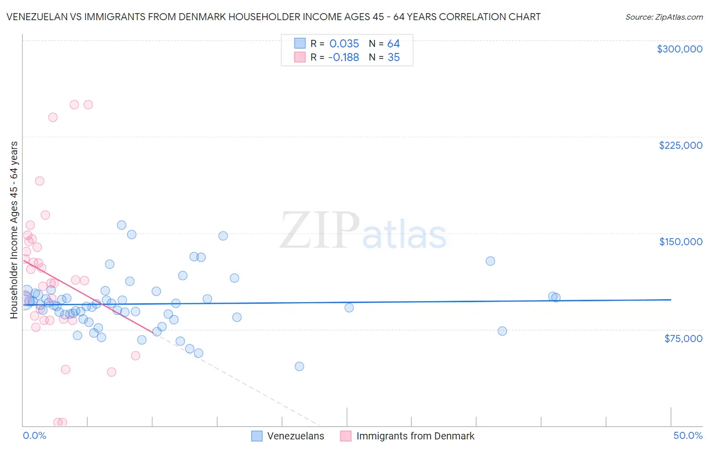 Venezuelan vs Immigrants from Denmark Householder Income Ages 45 - 64 years