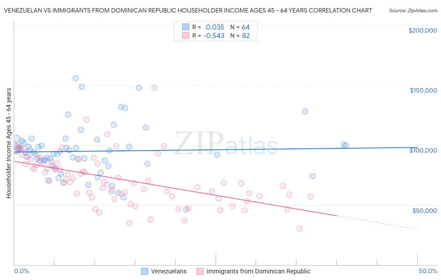 Venezuelan vs Immigrants from Dominican Republic Householder Income Ages 45 - 64 years