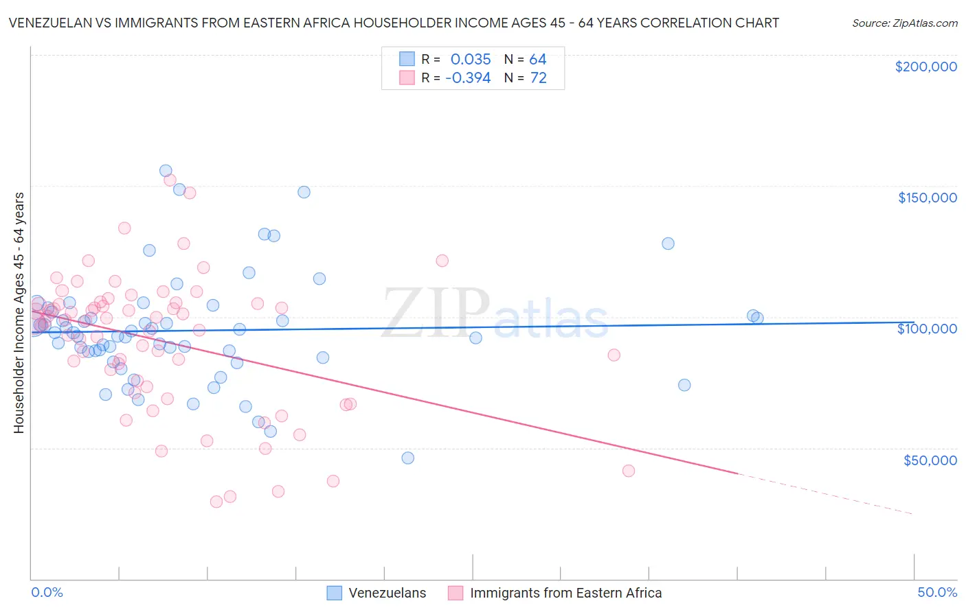 Venezuelan vs Immigrants from Eastern Africa Householder Income Ages 45 - 64 years