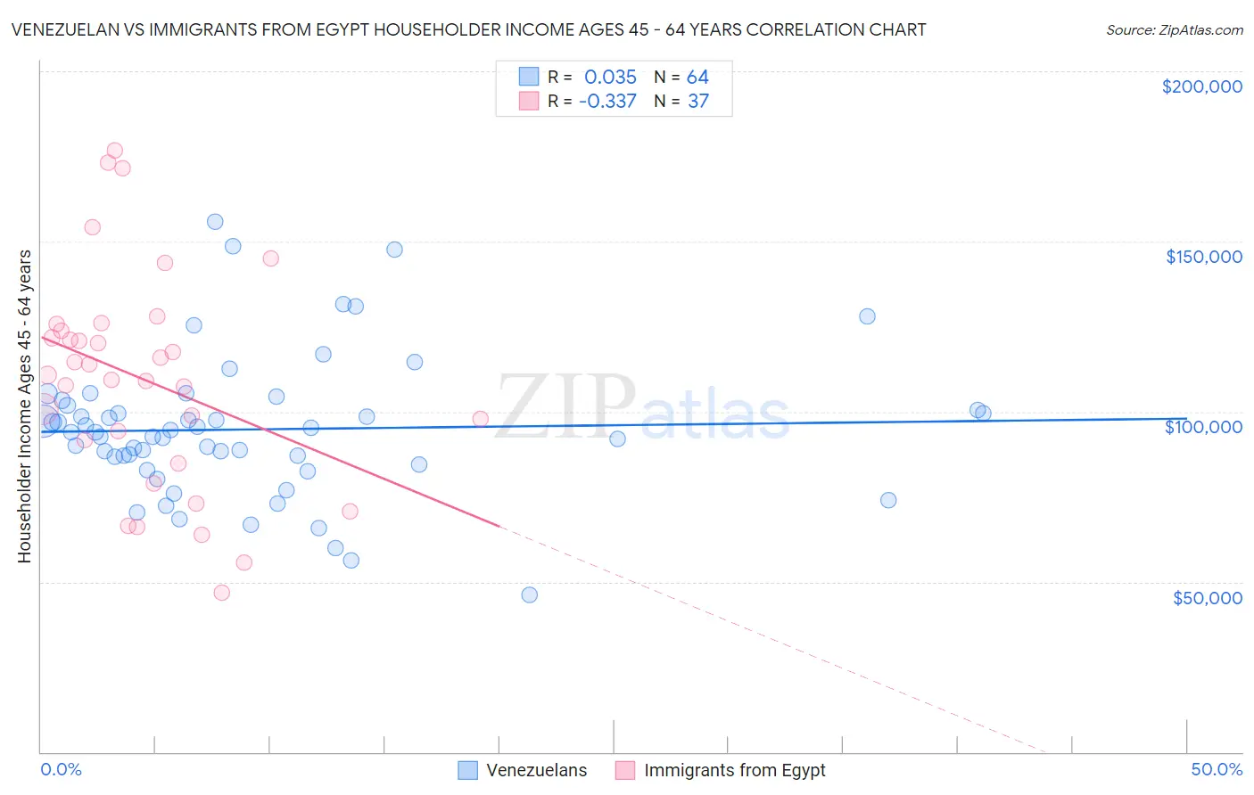 Venezuelan vs Immigrants from Egypt Householder Income Ages 45 - 64 years
