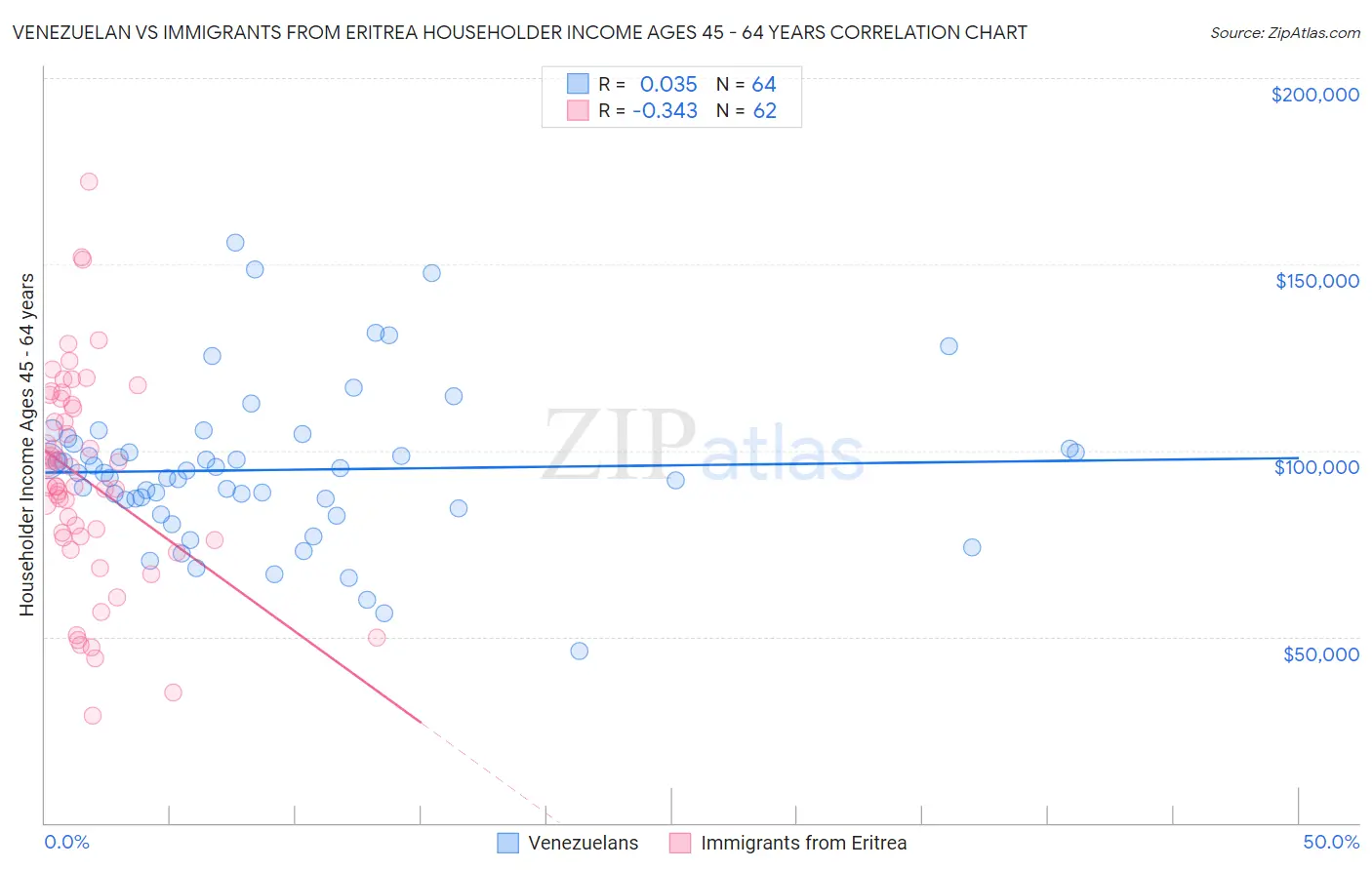 Venezuelan vs Immigrants from Eritrea Householder Income Ages 45 - 64 years
