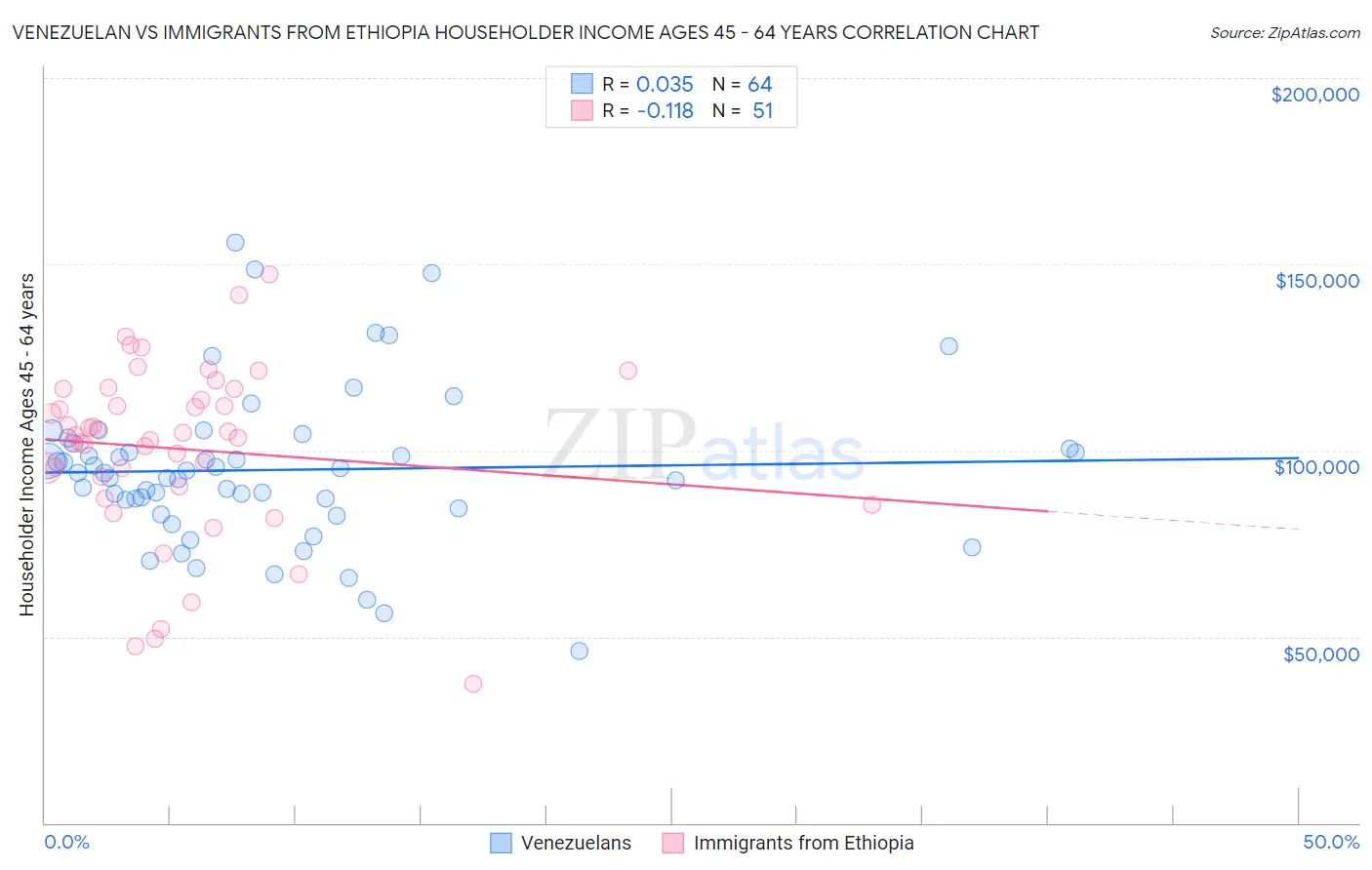 Venezuelan vs Immigrants from Ethiopia Householder Income Ages 45 - 64 years