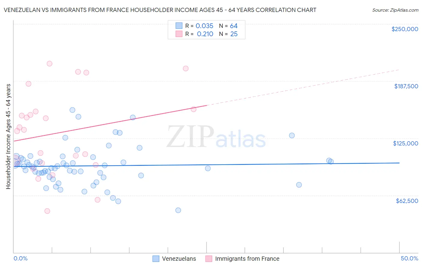 Venezuelan vs Immigrants from France Householder Income Ages 45 - 64 years