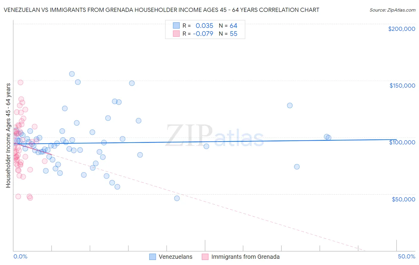 Venezuelan vs Immigrants from Grenada Householder Income Ages 45 - 64 years