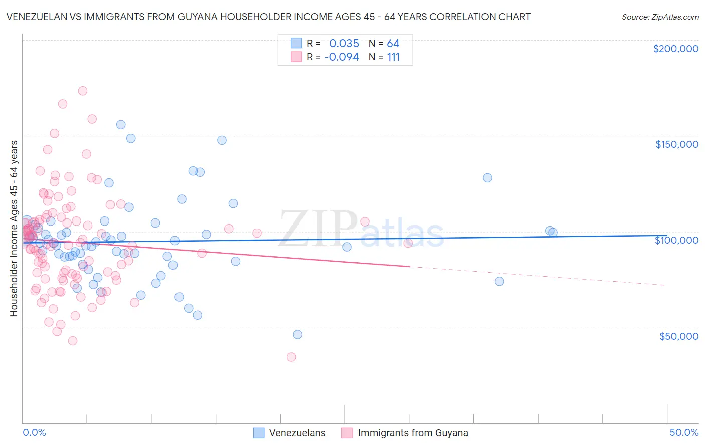 Venezuelan vs Immigrants from Guyana Householder Income Ages 45 - 64 years