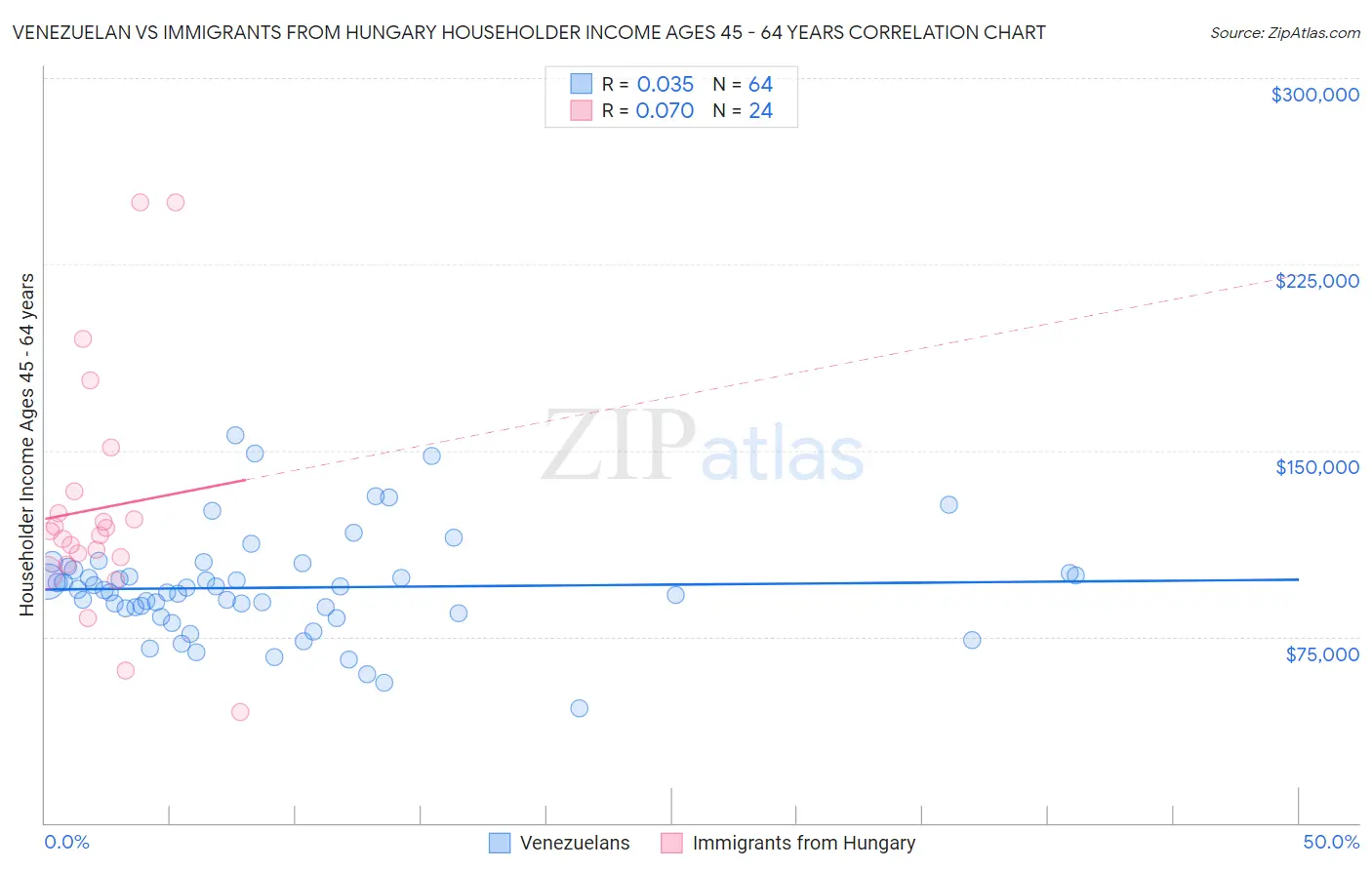 Venezuelan vs Immigrants from Hungary Householder Income Ages 45 - 64 years