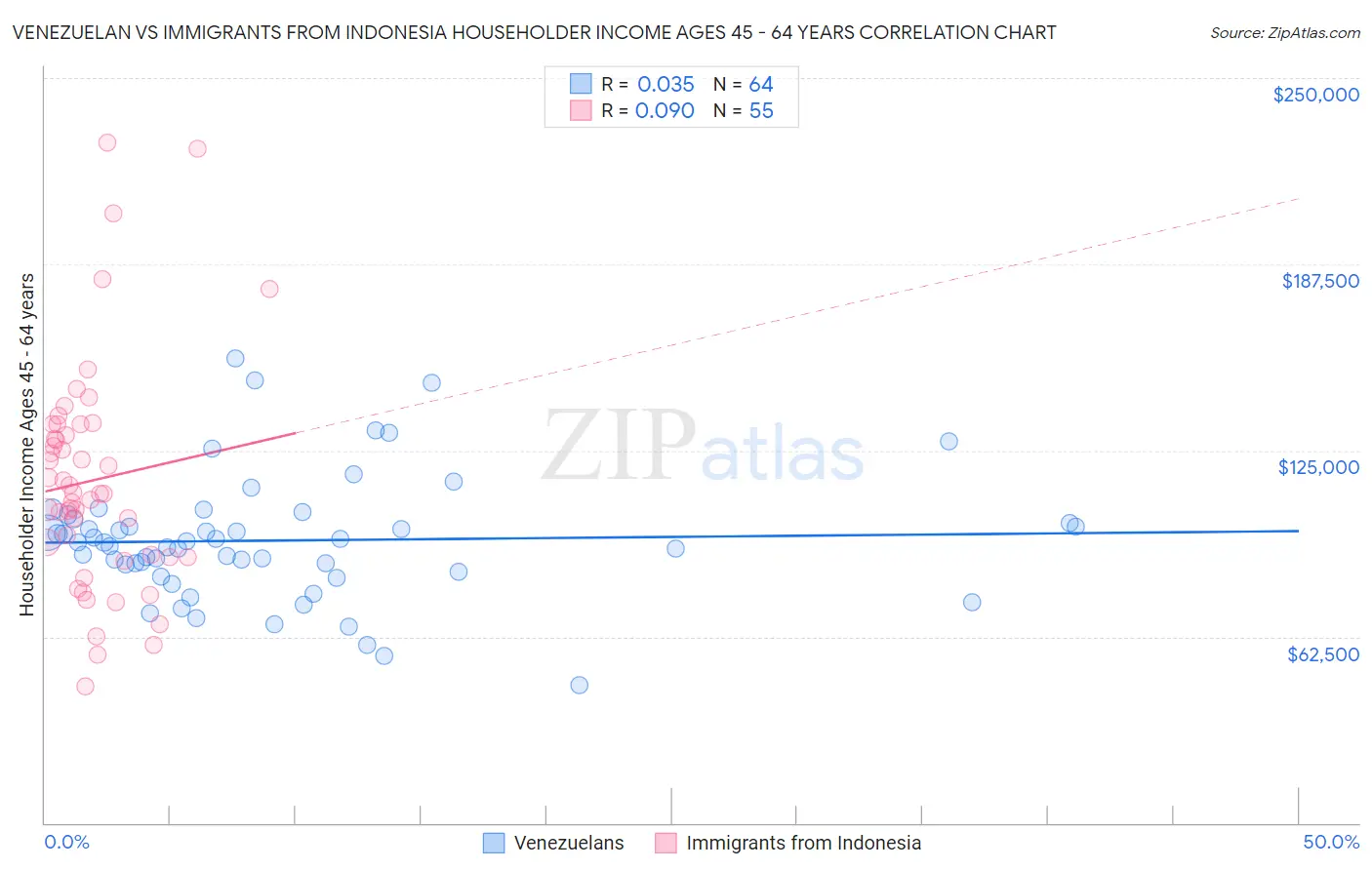 Venezuelan vs Immigrants from Indonesia Householder Income Ages 45 - 64 years
