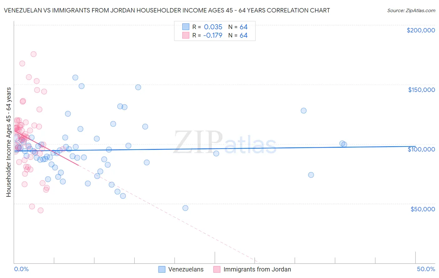 Venezuelan vs Immigrants from Jordan Householder Income Ages 45 - 64 years