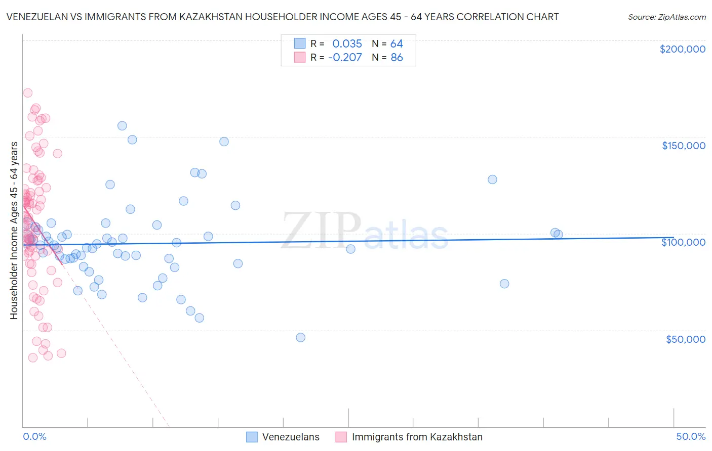 Venezuelan vs Immigrants from Kazakhstan Householder Income Ages 45 - 64 years