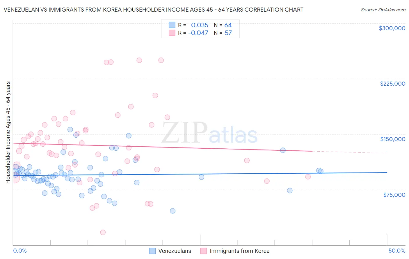 Venezuelan vs Immigrants from Korea Householder Income Ages 45 - 64 years