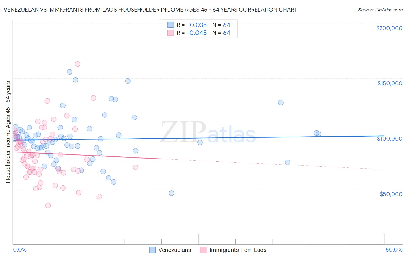 Venezuelan vs Immigrants from Laos Householder Income Ages 45 - 64 years