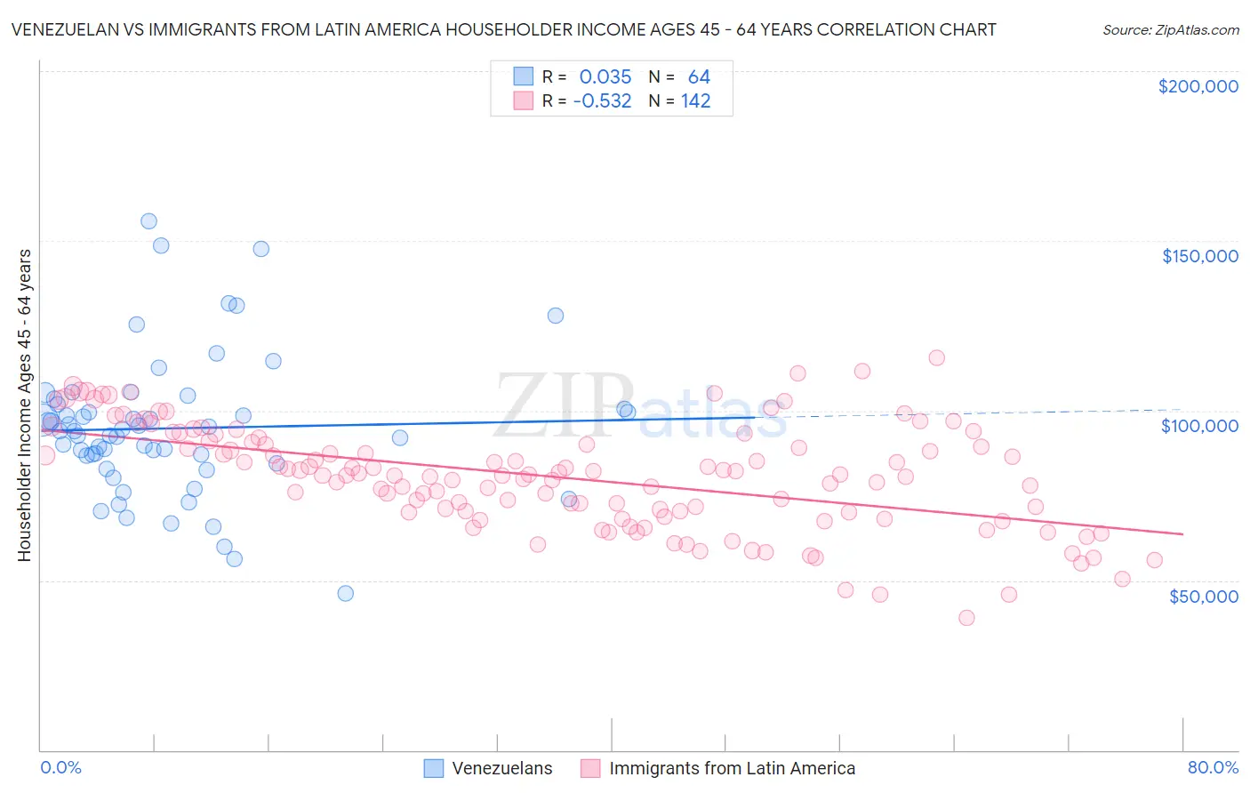 Venezuelan vs Immigrants from Latin America Householder Income Ages 45 - 64 years