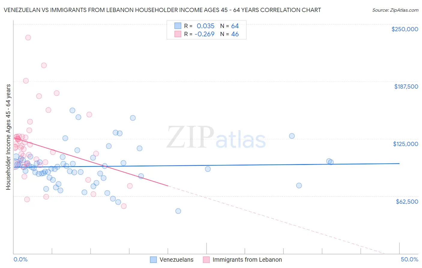 Venezuelan vs Immigrants from Lebanon Householder Income Ages 45 - 64 years