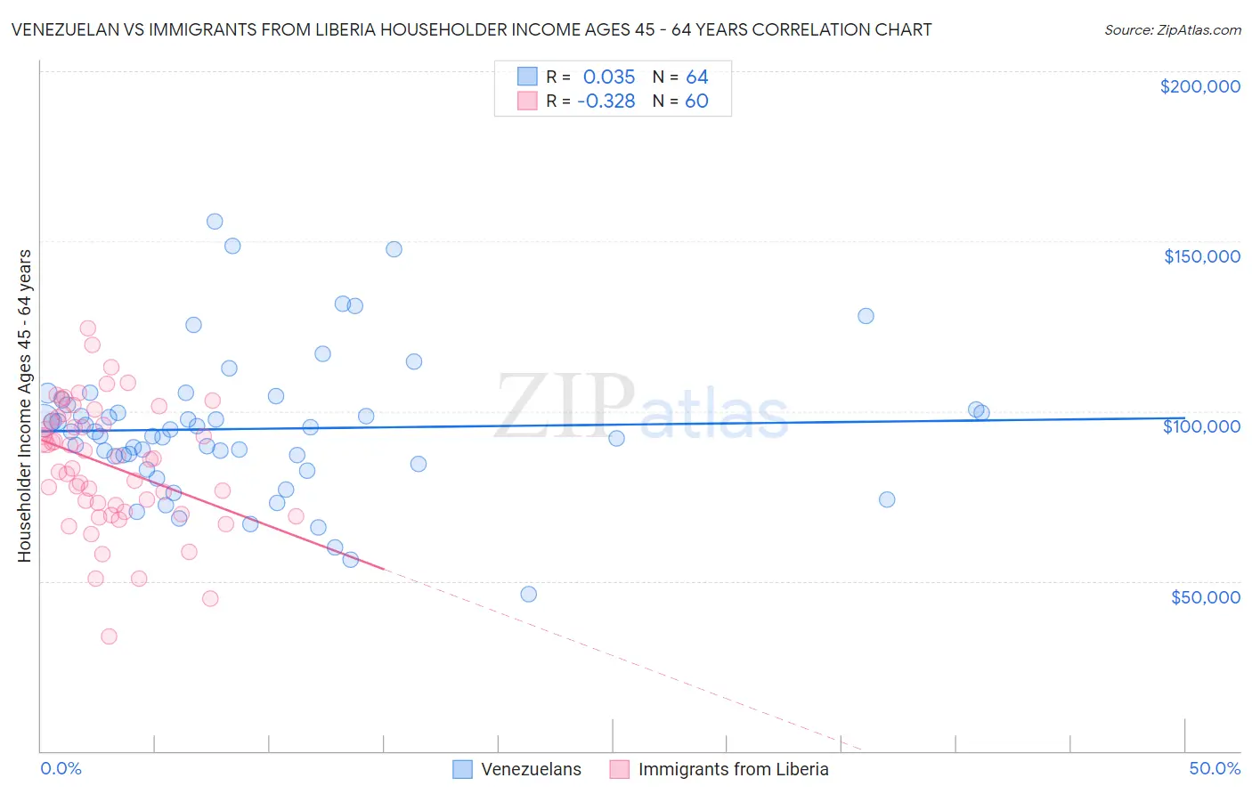Venezuelan vs Immigrants from Liberia Householder Income Ages 45 - 64 years