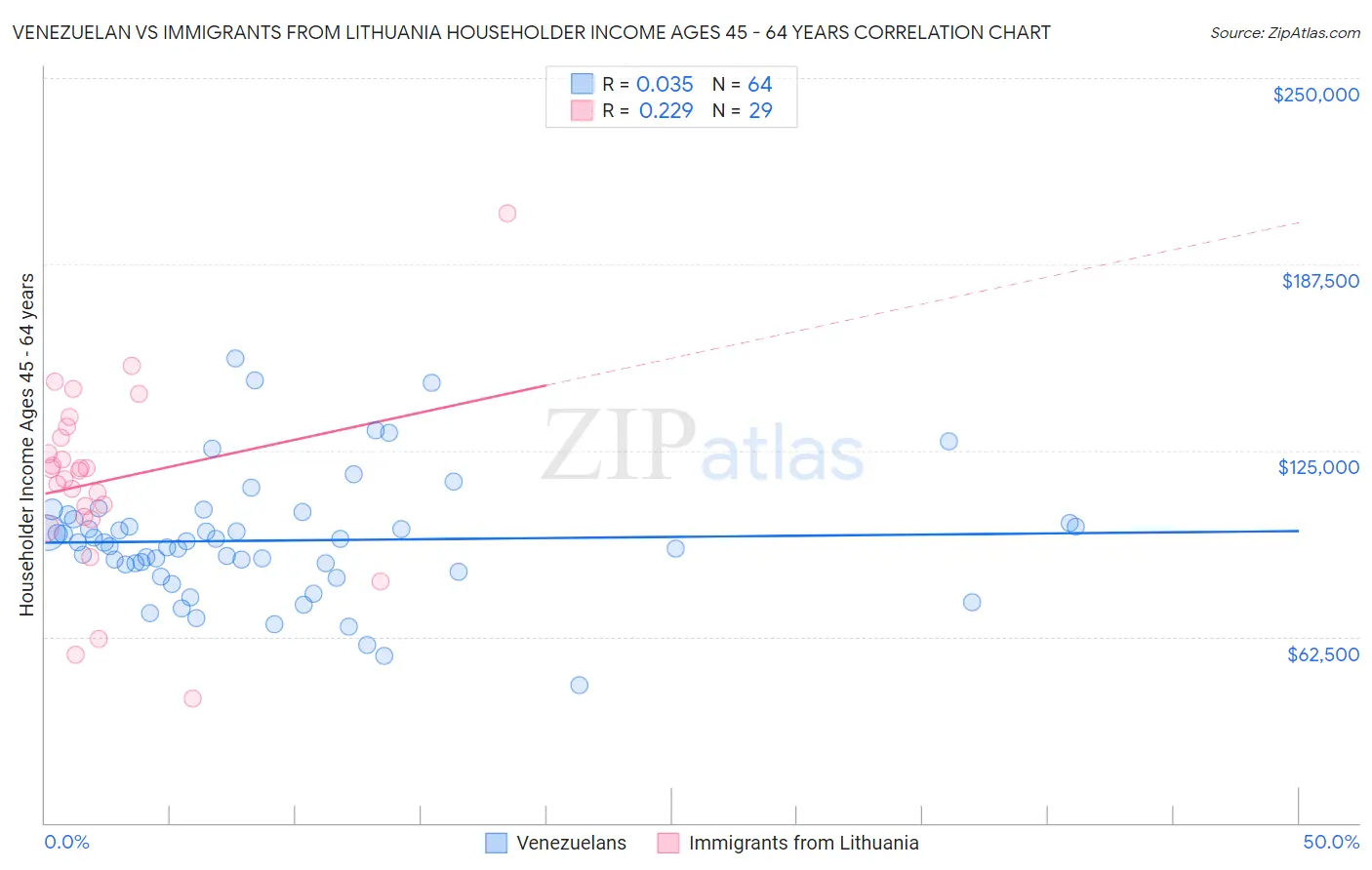 Venezuelan vs Immigrants from Lithuania Householder Income Ages 45 - 64 years