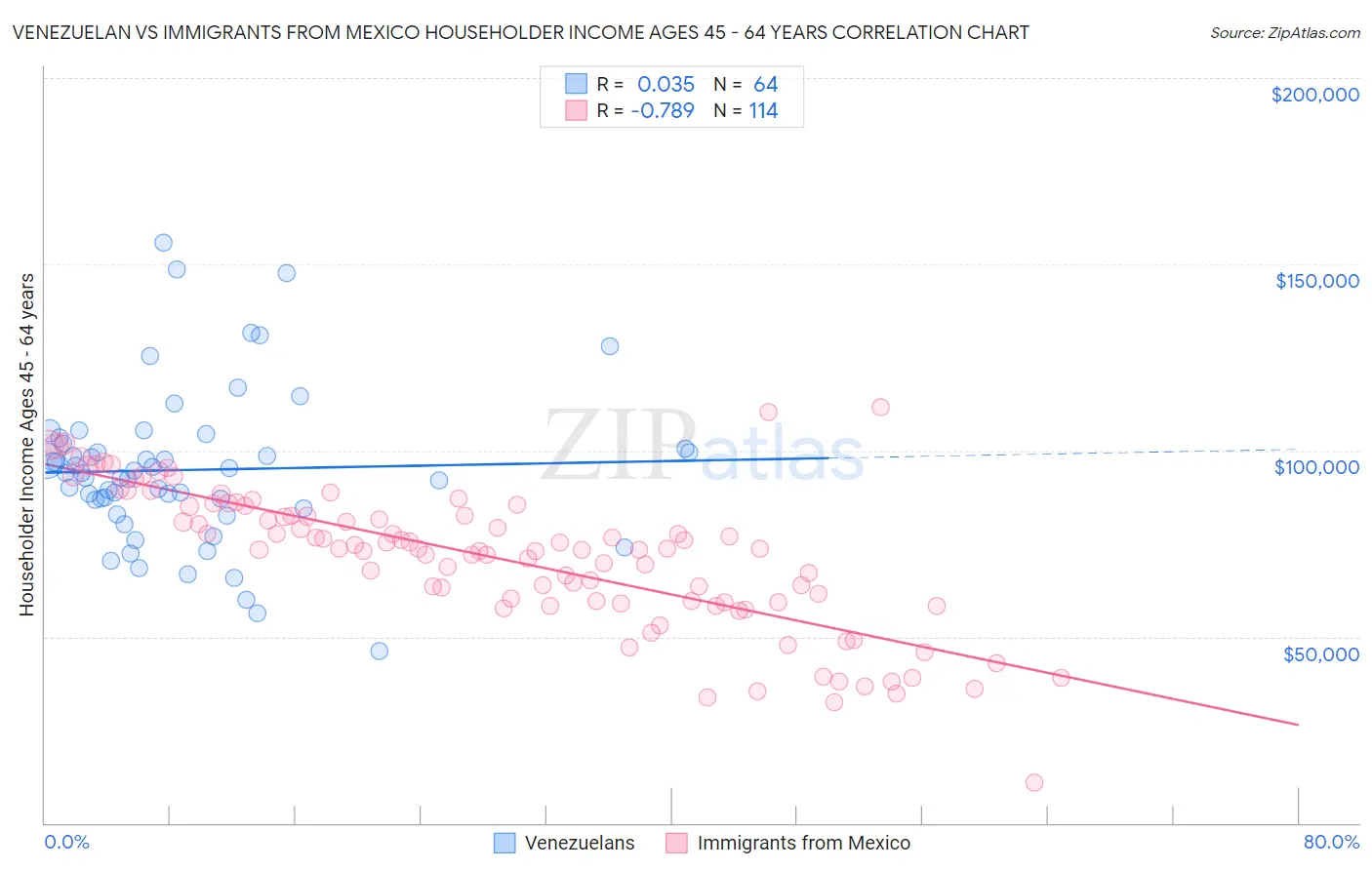 Venezuelan vs Immigrants from Mexico Householder Income Ages 45 - 64 years