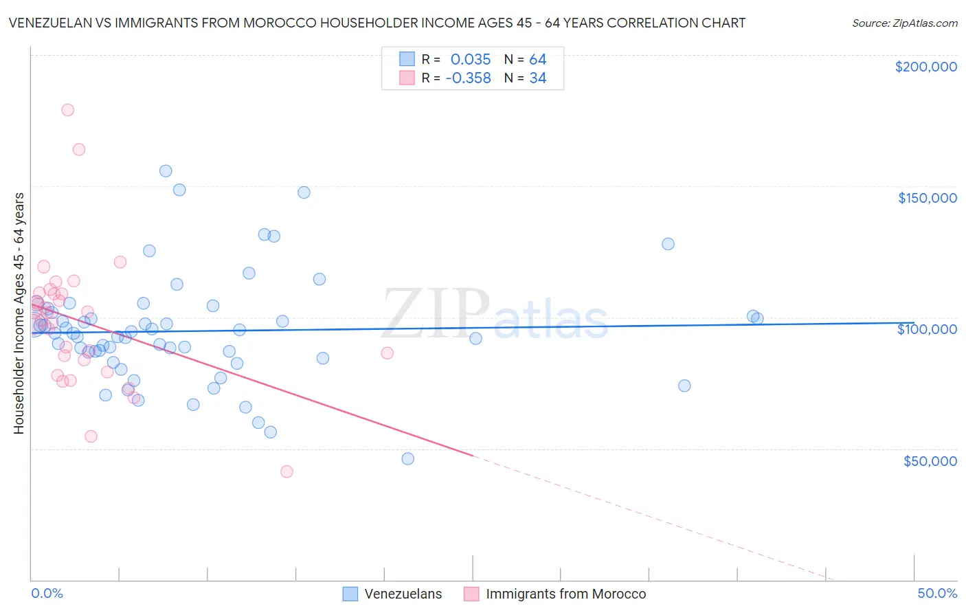 Venezuelan vs Immigrants from Morocco Householder Income Ages 45 - 64 years