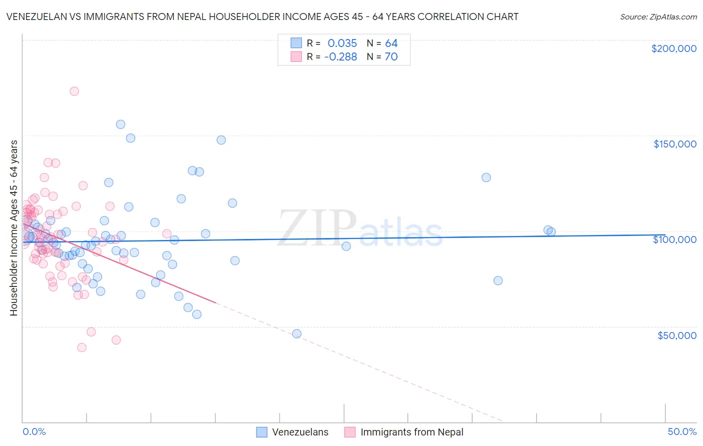 Venezuelan vs Immigrants from Nepal Householder Income Ages 45 - 64 years