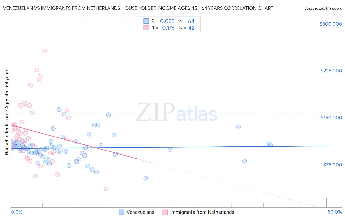 Venezuelan vs Immigrants from Netherlands Householder Income Ages 45 - 64 years