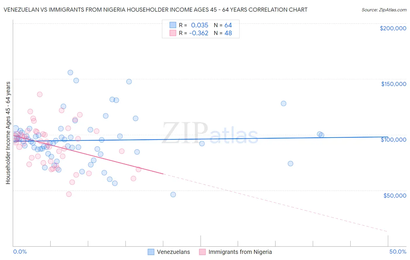 Venezuelan vs Immigrants from Nigeria Householder Income Ages 45 - 64 years