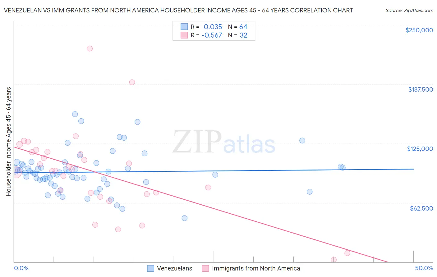 Venezuelan vs Immigrants from North America Householder Income Ages 45 - 64 years