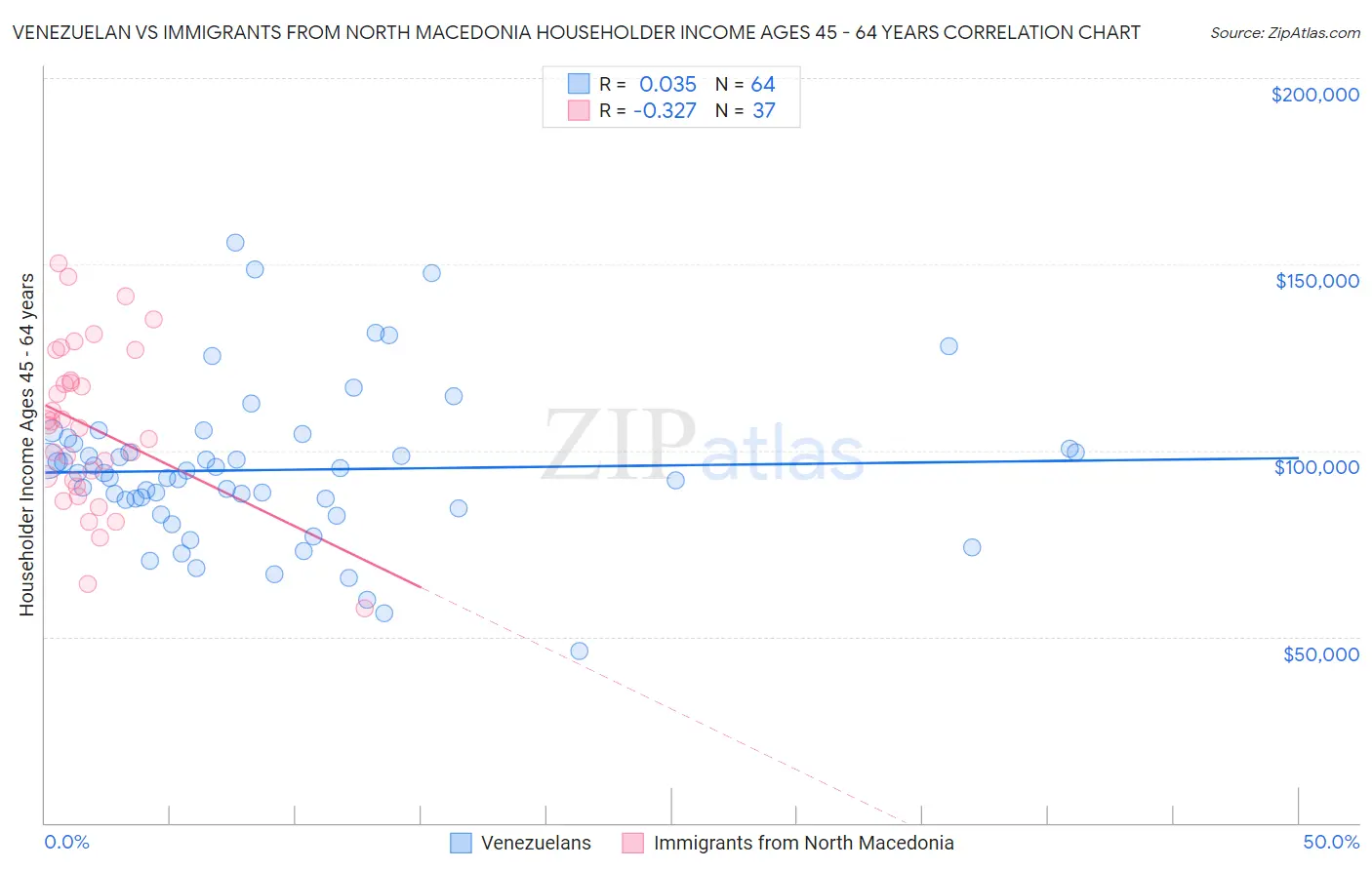 Venezuelan vs Immigrants from North Macedonia Householder Income Ages 45 - 64 years