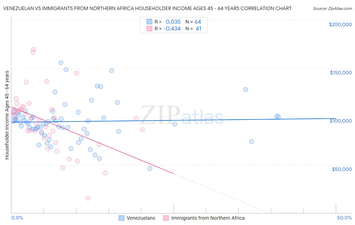 Venezuelan vs Immigrants from Northern Africa Householder Income Ages 45 - 64 years
