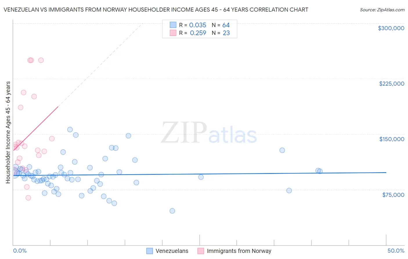 Venezuelan vs Immigrants from Norway Householder Income Ages 45 - 64 years