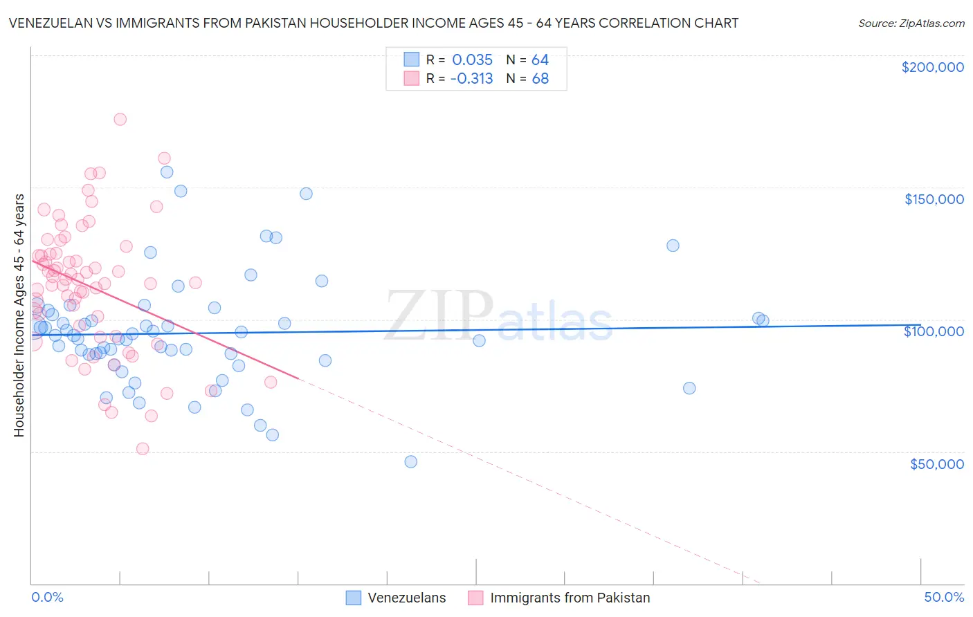 Venezuelan vs Immigrants from Pakistan Householder Income Ages 45 - 64 years