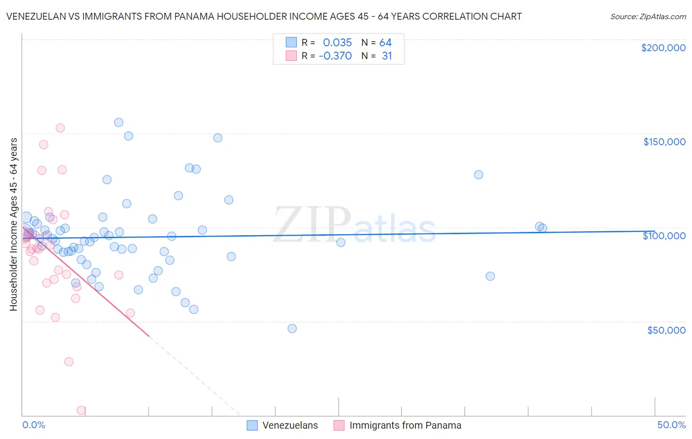 Venezuelan vs Immigrants from Panama Householder Income Ages 45 - 64 years