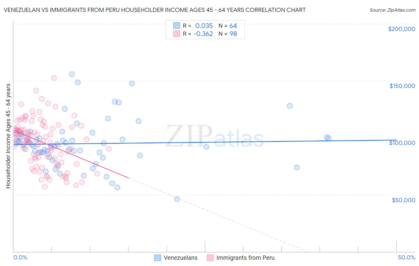 Venezuelan vs Immigrants from Peru Householder Income Ages 45 - 64 years