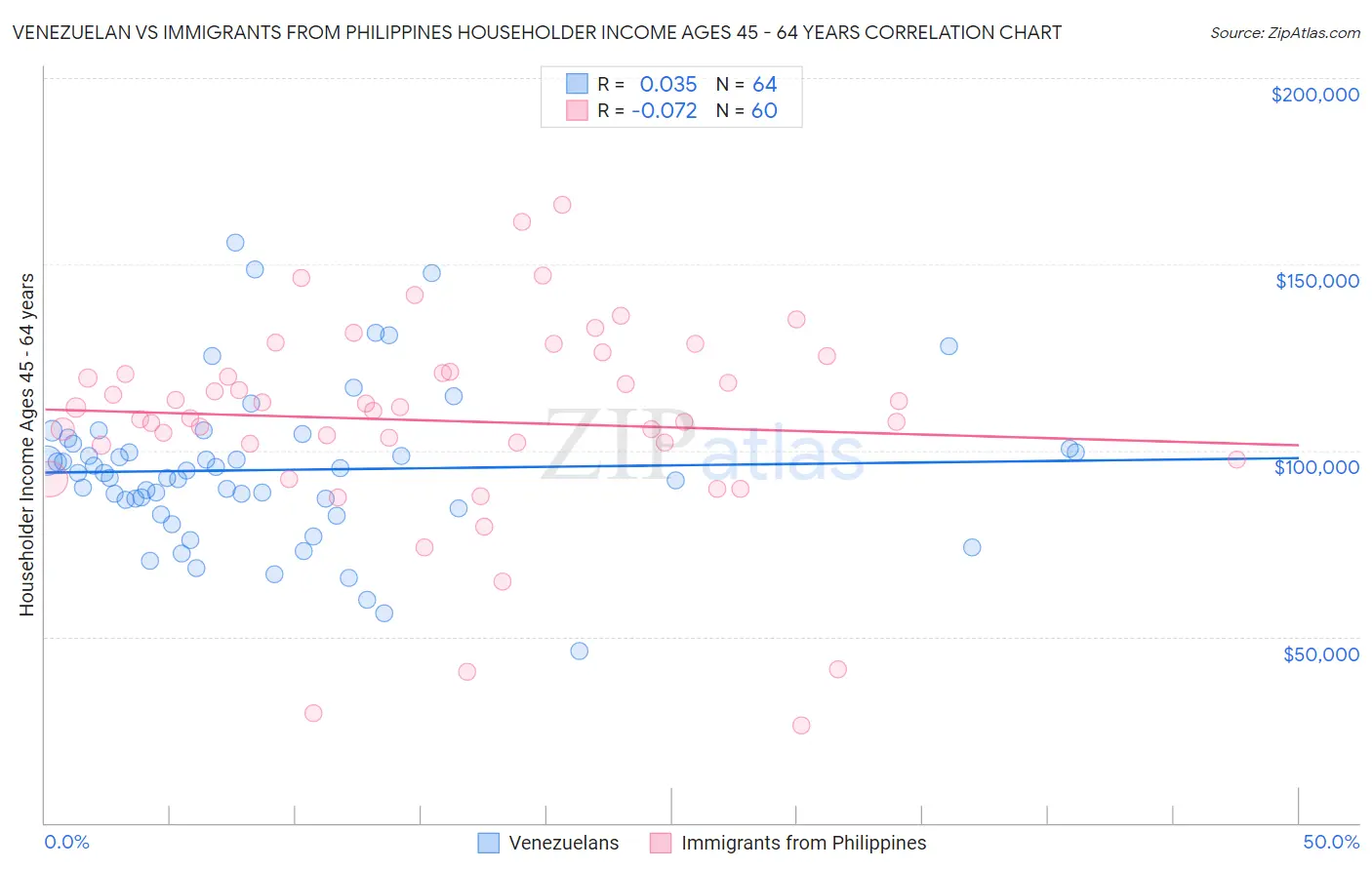 Venezuelan vs Immigrants from Philippines Householder Income Ages 45 - 64 years