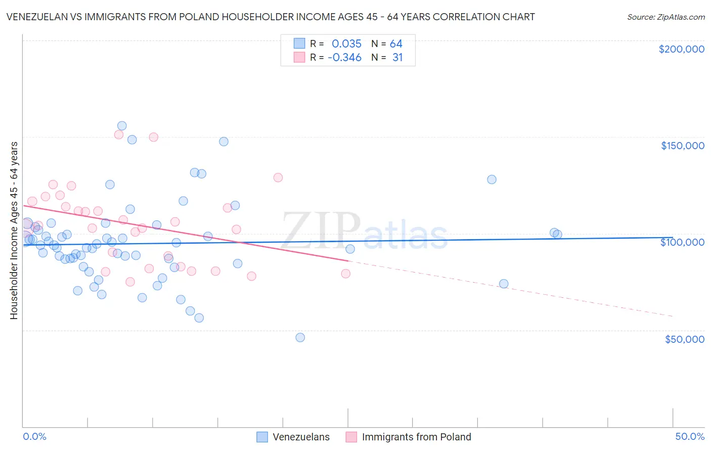 Venezuelan vs Immigrants from Poland Householder Income Ages 45 - 64 years