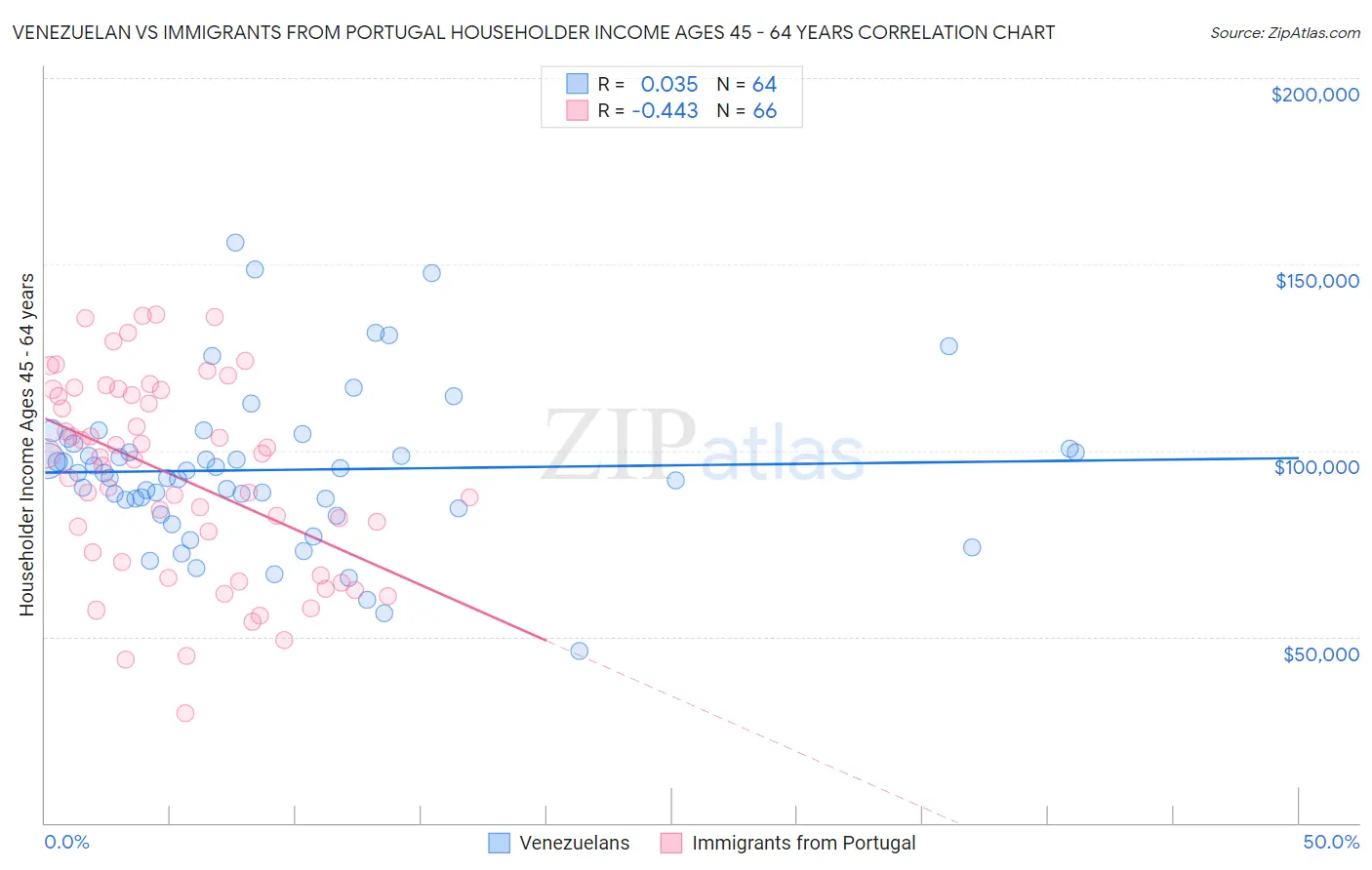 Venezuelan vs Immigrants from Portugal Householder Income Ages 45 - 64 years