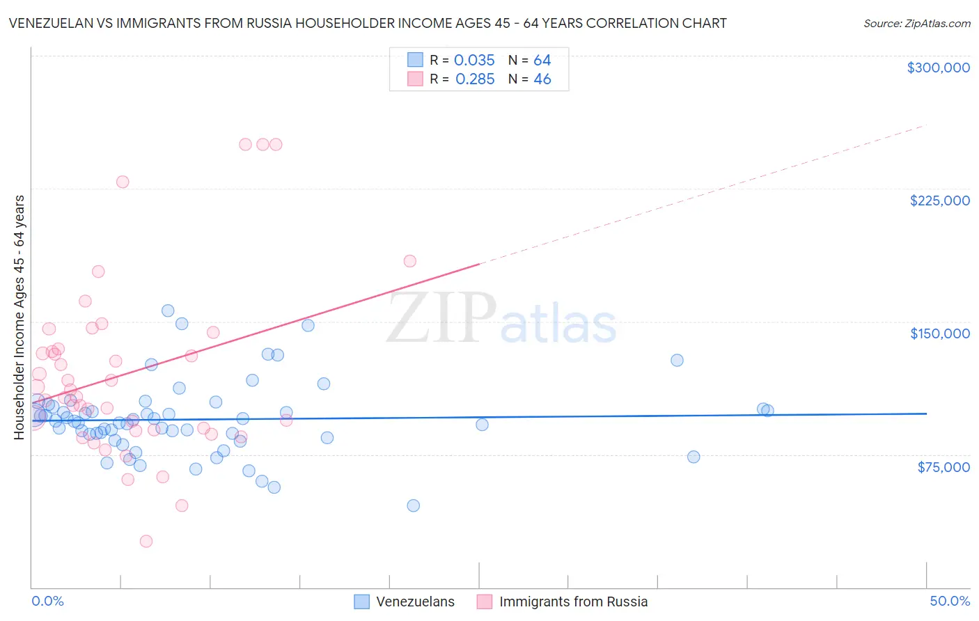 Venezuelan vs Immigrants from Russia Householder Income Ages 45 - 64 years