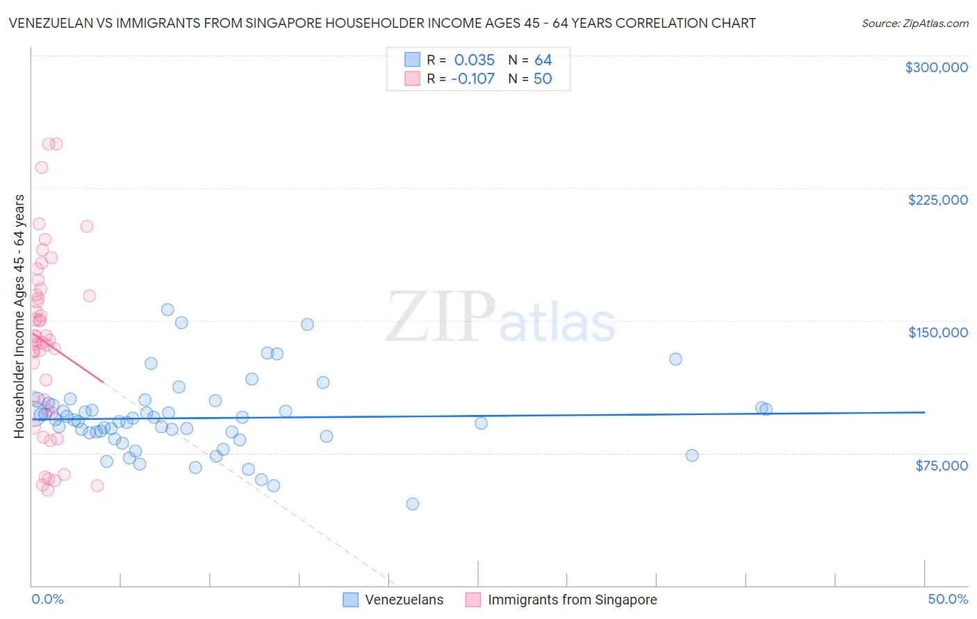 Venezuelan vs Immigrants from Singapore Householder Income Ages 45 - 64 years