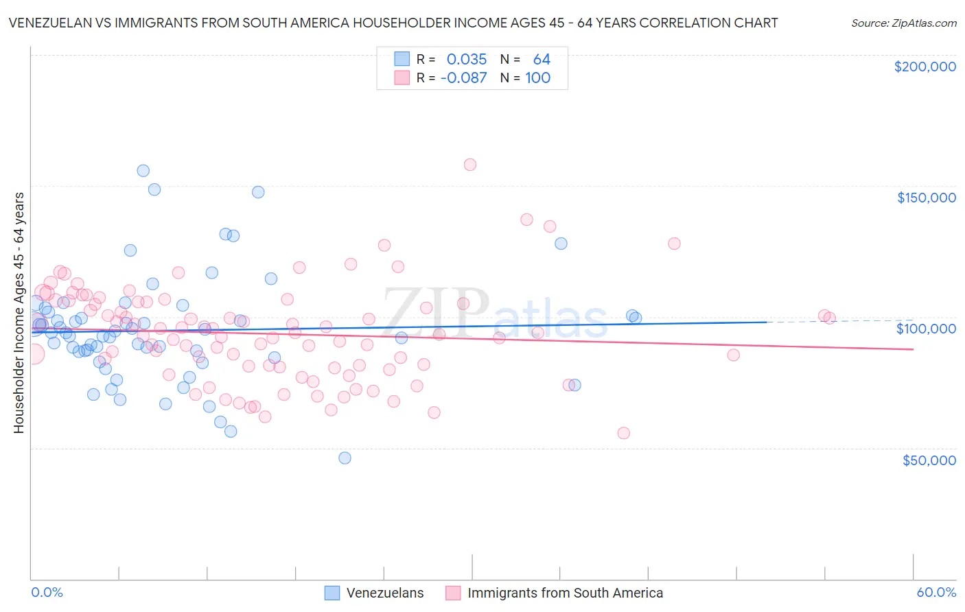 Venezuelan vs Immigrants from South America Householder Income Ages 45 - 64 years