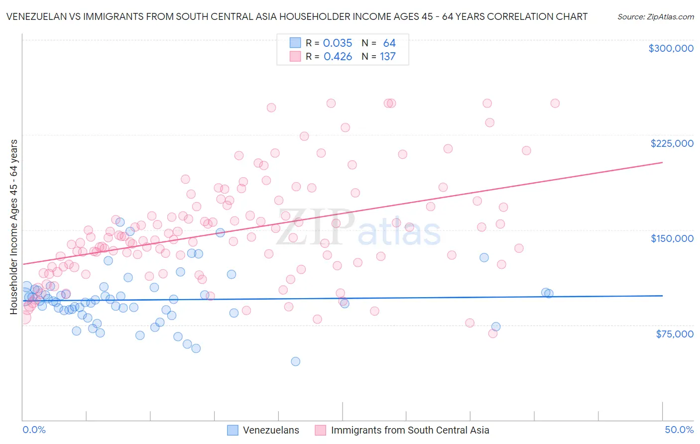 Venezuelan vs Immigrants from South Central Asia Householder Income Ages 45 - 64 years