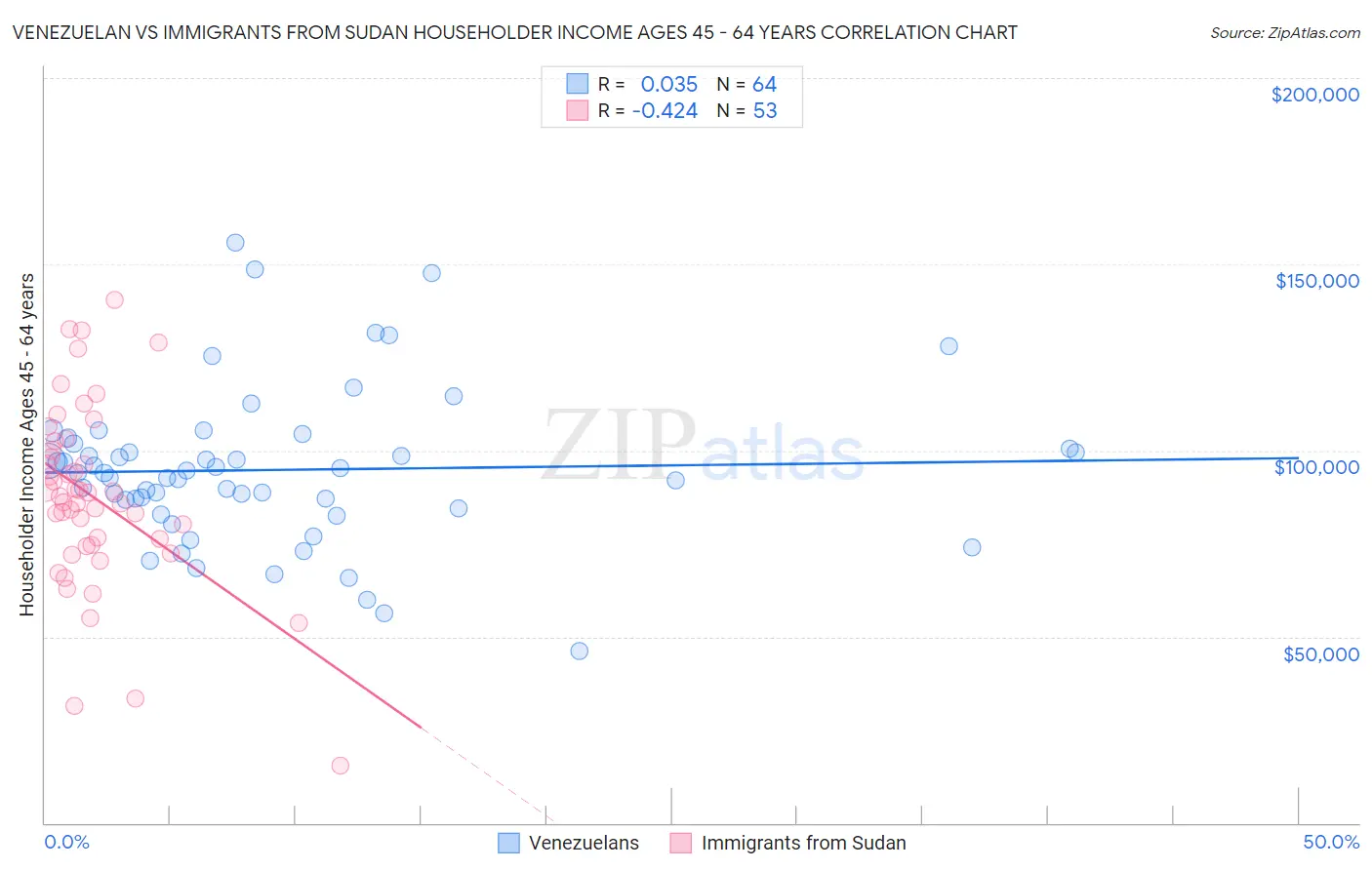 Venezuelan vs Immigrants from Sudan Householder Income Ages 45 - 64 years