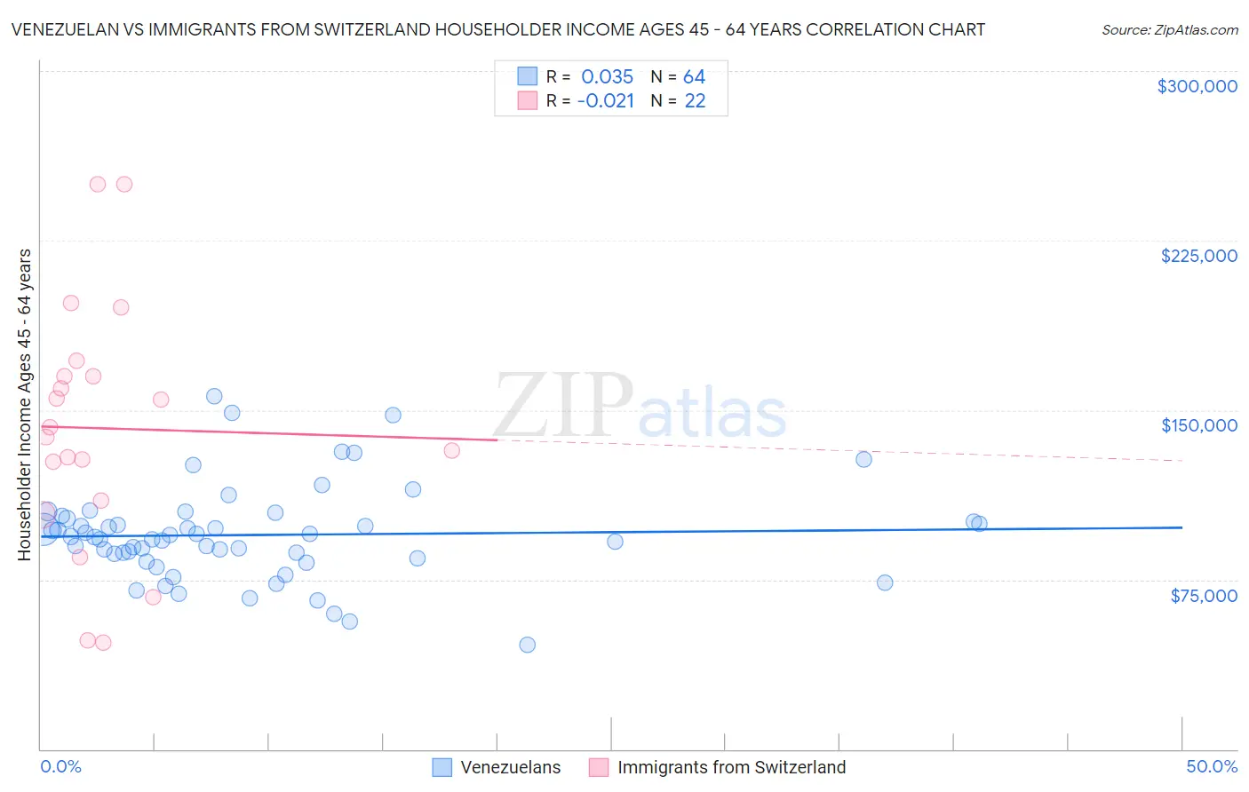 Venezuelan vs Immigrants from Switzerland Householder Income Ages 45 - 64 years