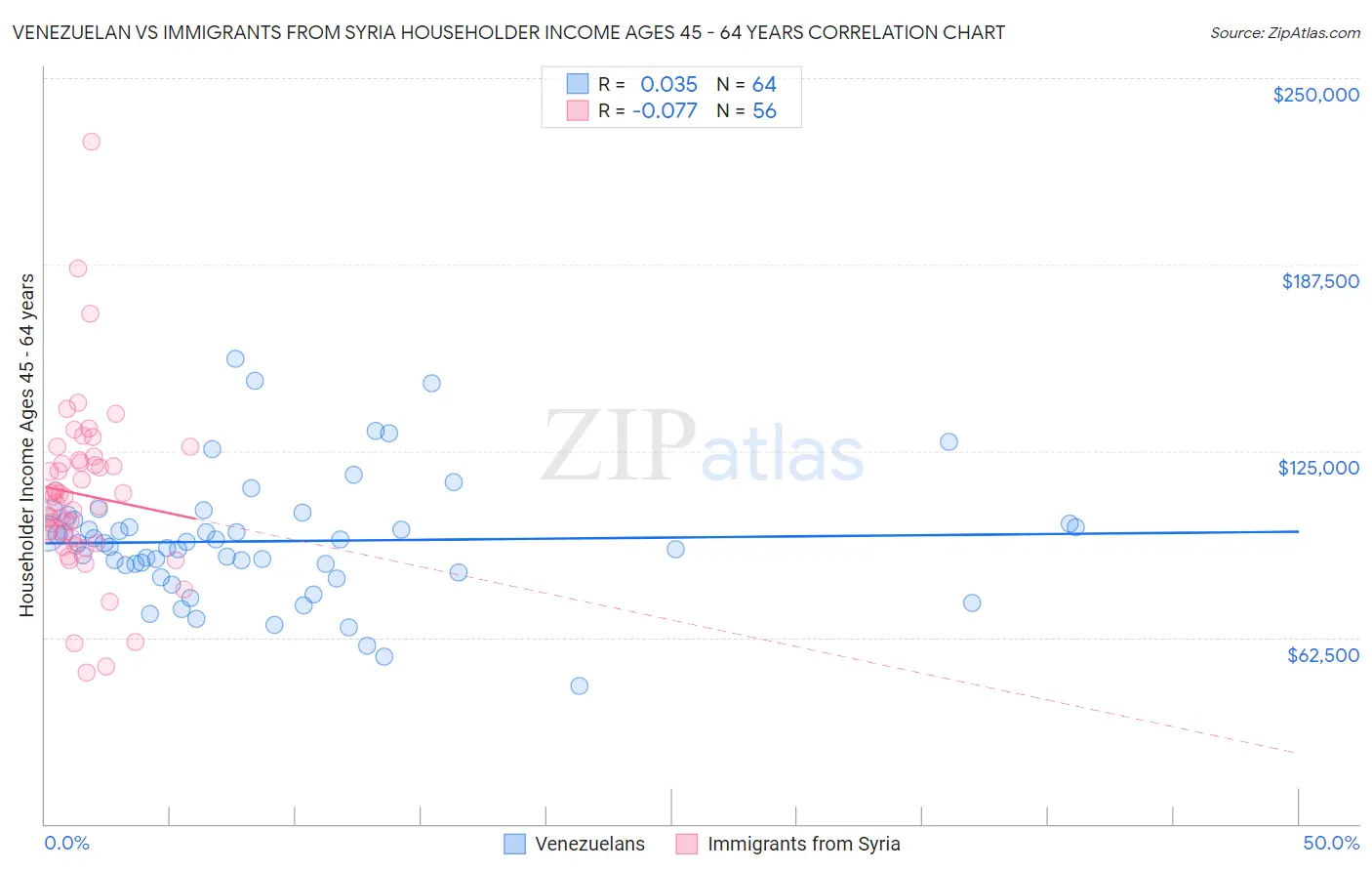 Venezuelan vs Immigrants from Syria Householder Income Ages 45 - 64 years