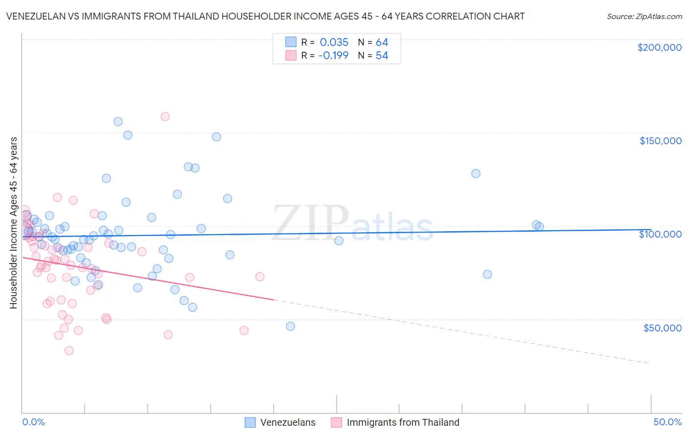 Venezuelan vs Immigrants from Thailand Householder Income Ages 45 - 64 years