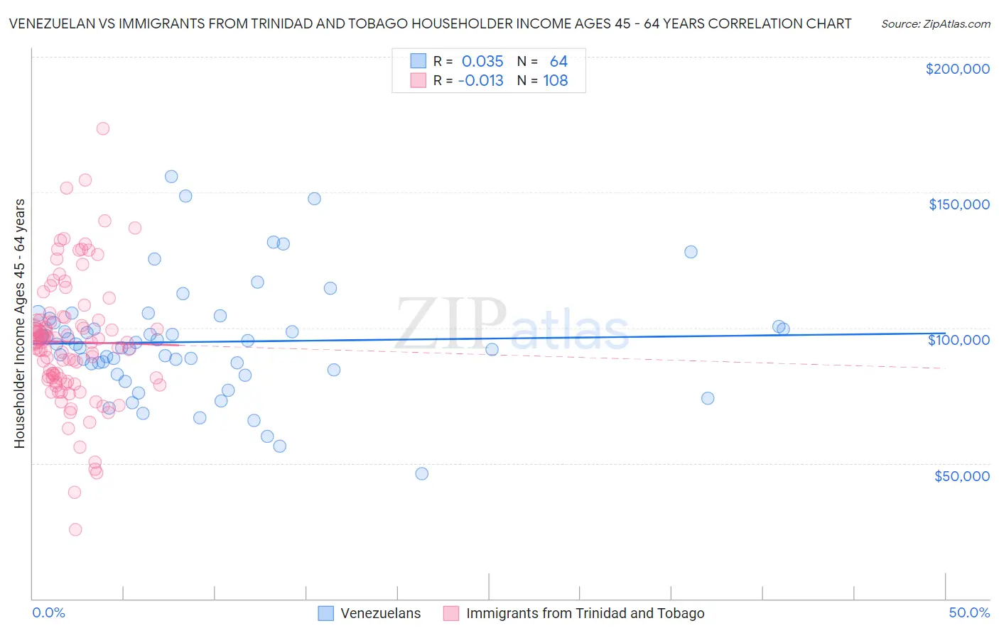 Venezuelan vs Immigrants from Trinidad and Tobago Householder Income Ages 45 - 64 years