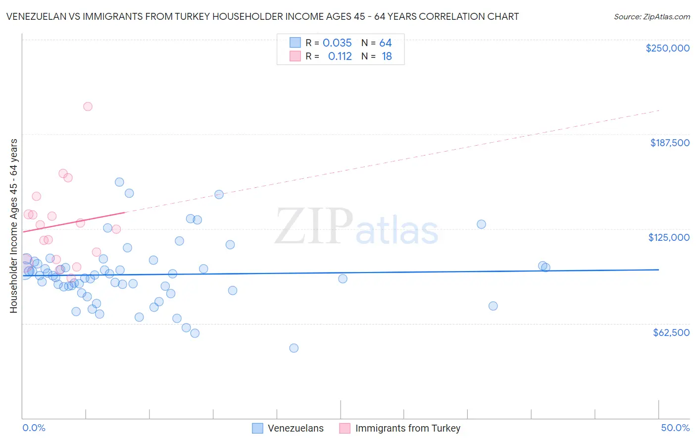Venezuelan vs Immigrants from Turkey Householder Income Ages 45 - 64 years