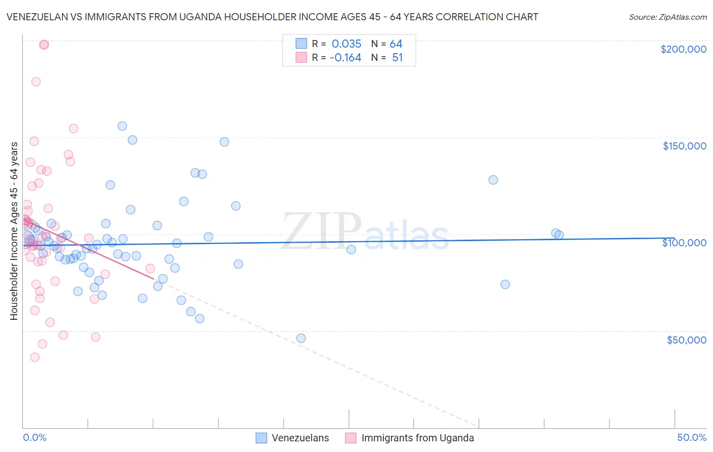 Venezuelan vs Immigrants from Uganda Householder Income Ages 45 - 64 years