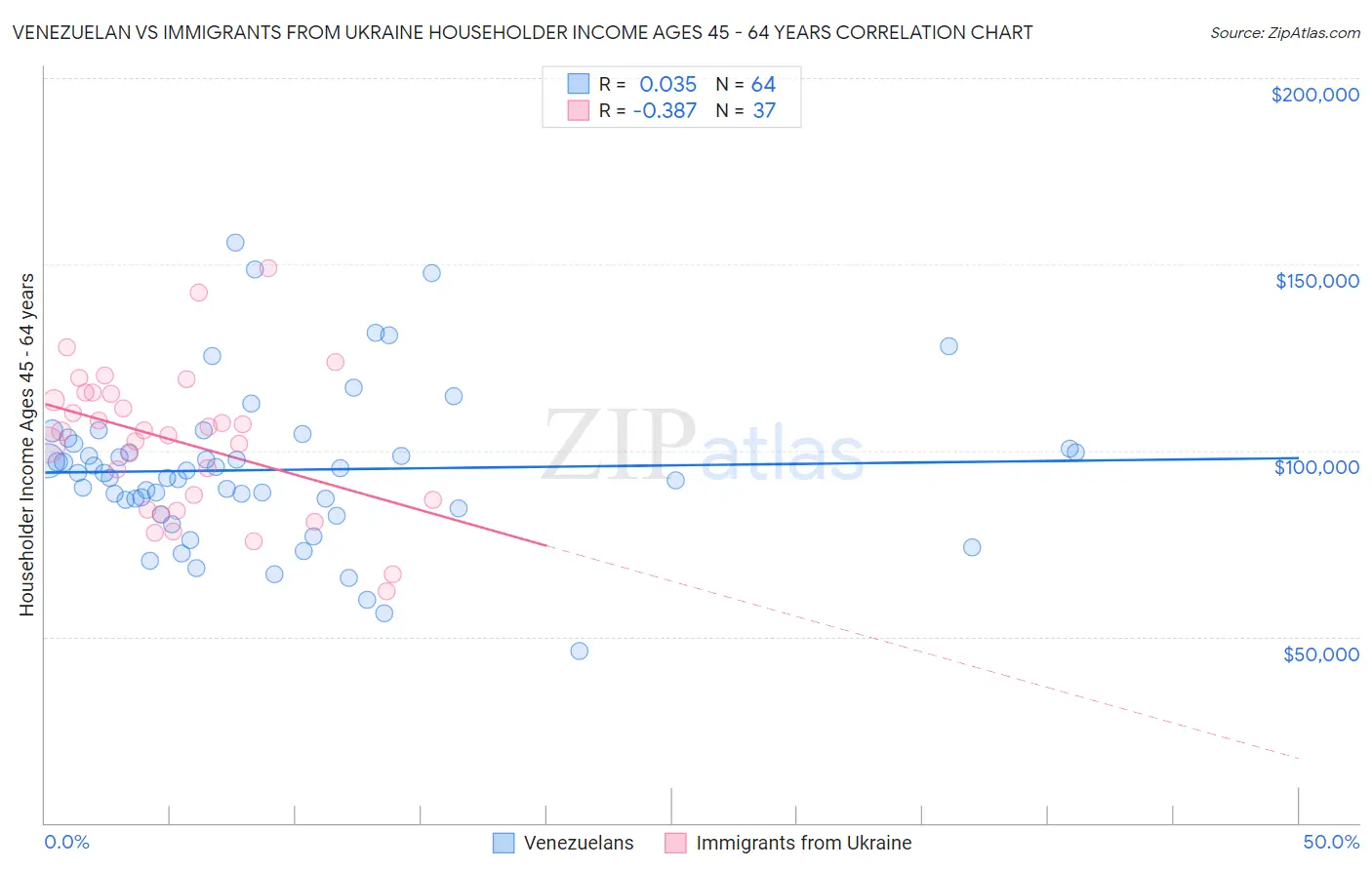 Venezuelan vs Immigrants from Ukraine Householder Income Ages 45 - 64 years