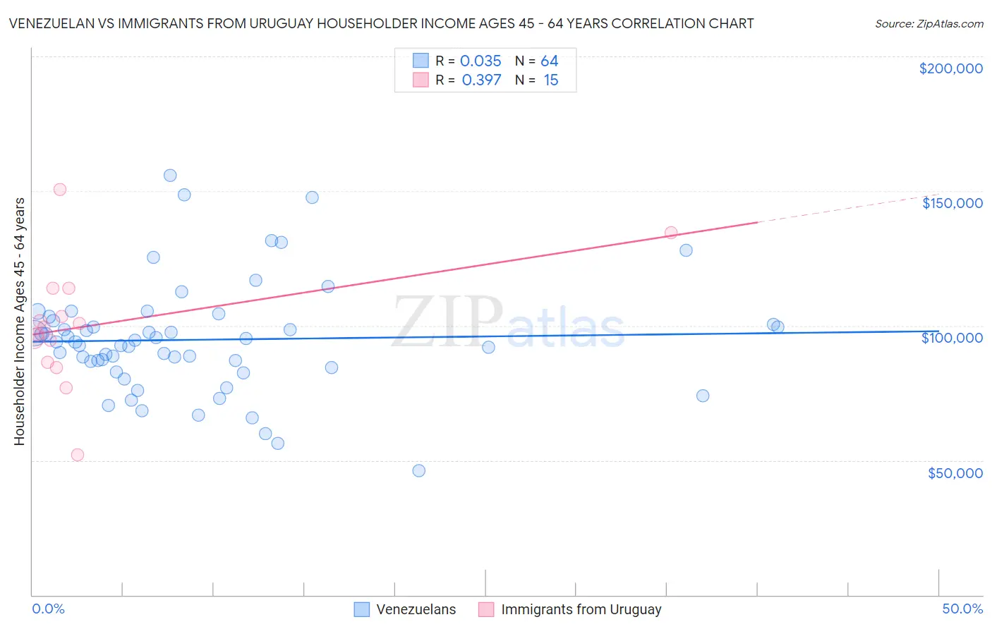 Venezuelan vs Immigrants from Uruguay Householder Income Ages 45 - 64 years