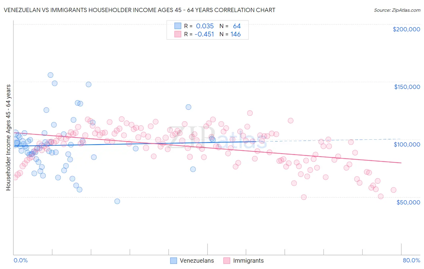 Venezuelan vs Immigrants Householder Income Ages 45 - 64 years
