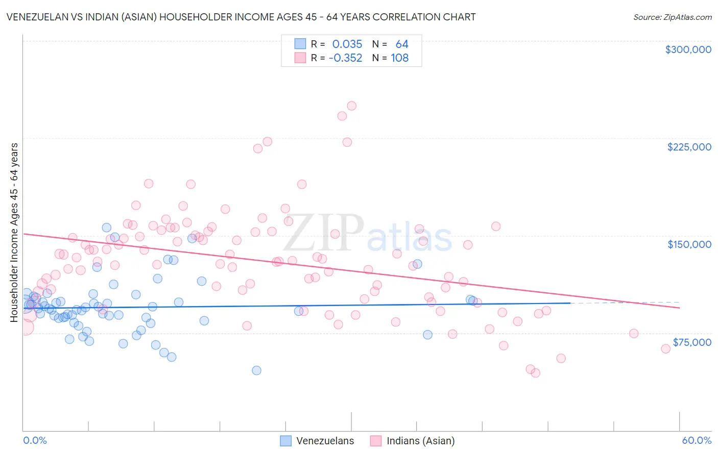 Venezuelan vs Indian (Asian) Householder Income Ages 45 - 64 years