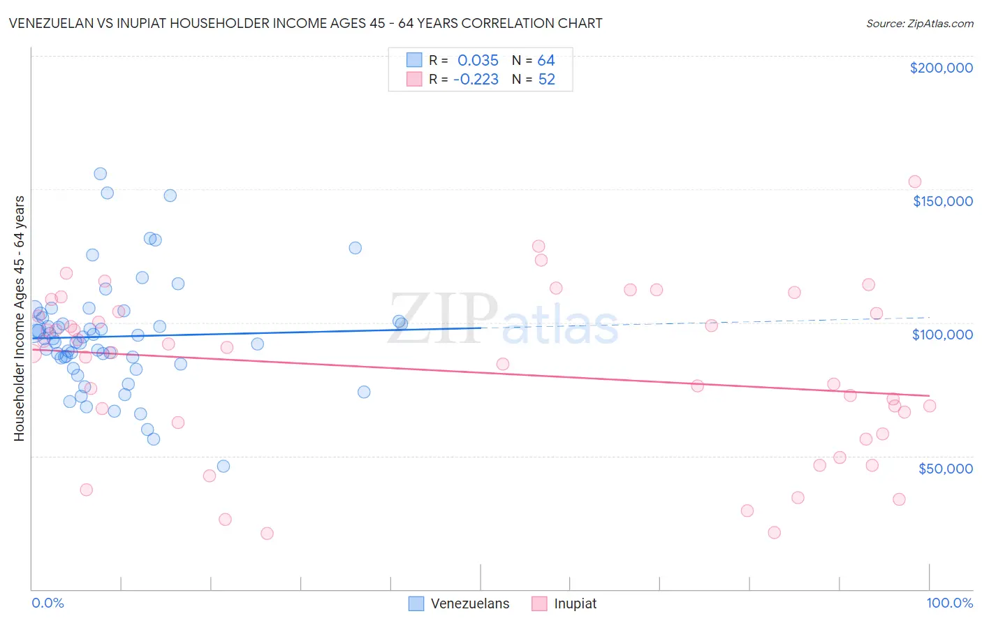 Venezuelan vs Inupiat Householder Income Ages 45 - 64 years